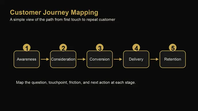 Customer journey mapping diagram showing awareness, consideration, conversion, delivery, and retention