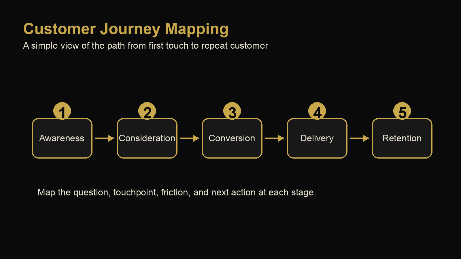 Customer journey mapping diagram showing awareness, consideration, conversion, delivery, and retention