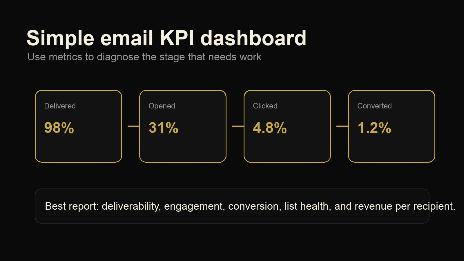 Email marketing metrics dashboard showing delivered, opened, clicked, and converted stages