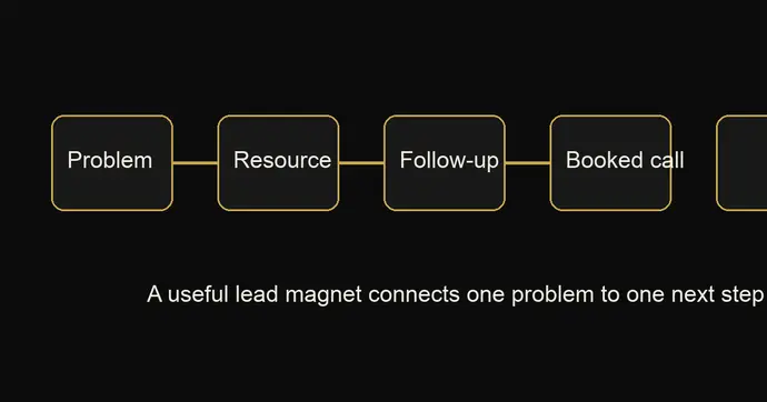 Lead magnet ideas funnel from problem to resource to follow-up to booked call