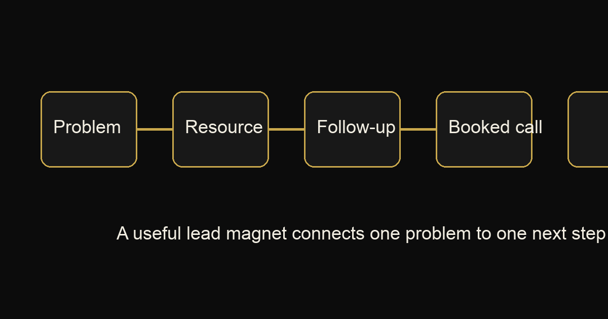 Lead magnet ideas funnel from problem to resource to follow-up to booked call