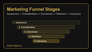 Marketing Funnel Stages: Small Business Guide
